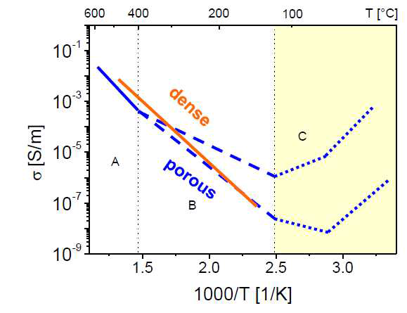 Densn, porous한 YSZ 박막의 전도성을 보여주는 Arrhenius plot. 저온 부근에서 porous한 YSZ의 프로톤 전도성을 볼 수 있다.