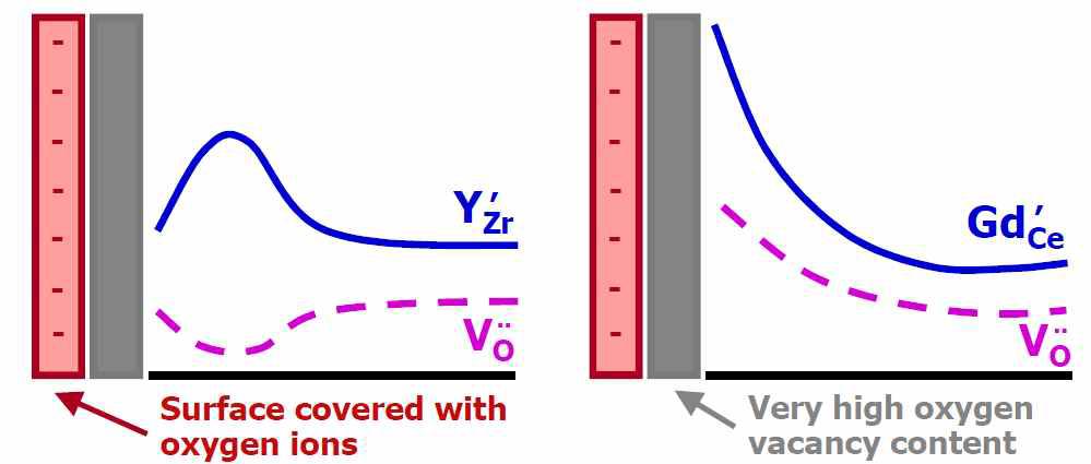 YSZ와 GDC에서 dopant와 vacancy와의 관계를 나타내는 그래프