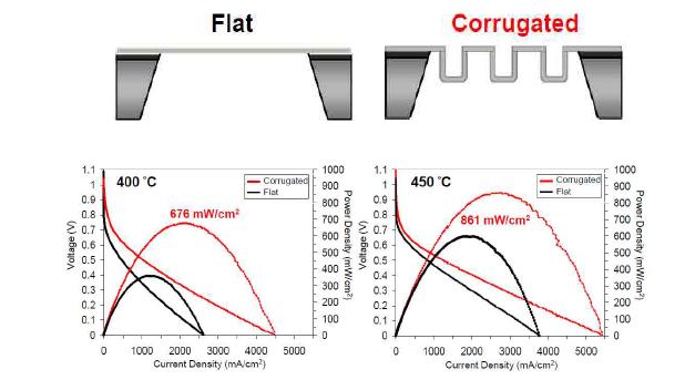 Performance of corrugated ALD-YSZ