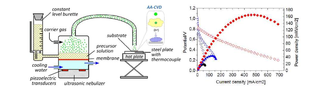 AA-CVD를 통한 Fuel cell membrane 제작 및 테스트 결과