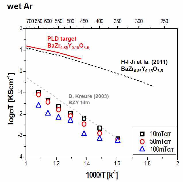 생성된 BZY 박막의 전도성을 나타내는 Arrhenius plot