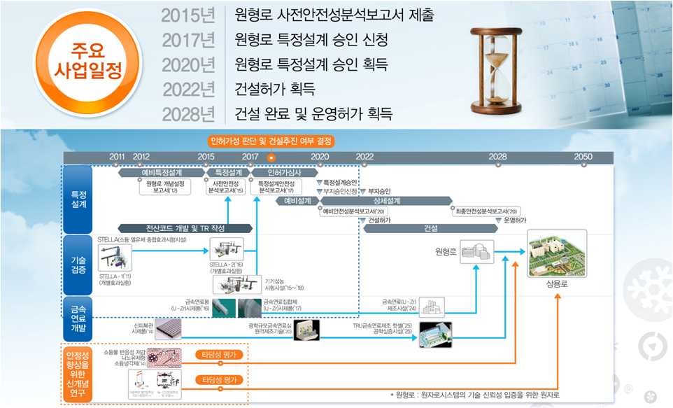 그림 1 소듐냉각고속로 주요 사업일정 및 로드맵