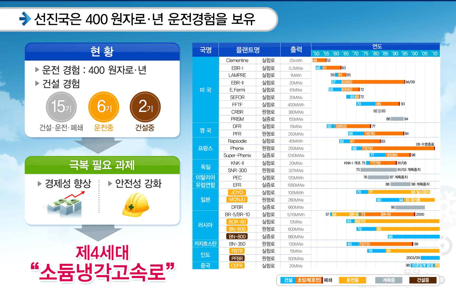 그림 2 소듐냉각고속로 국외 개발 현황