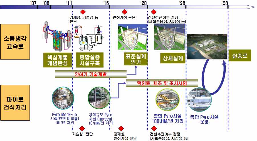 친환경 고속로 순환핵연료주기 시스템 개발 장기 추진계획