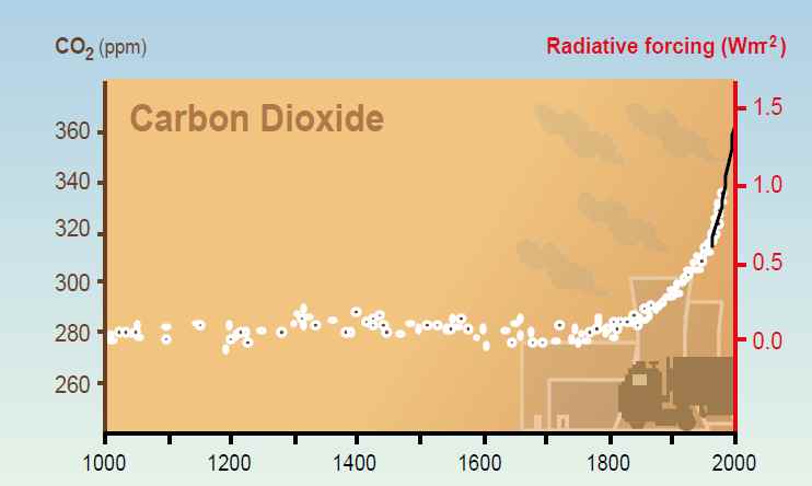 그림 6 지난 1000년간 이산화탄소 농도 변화[1]