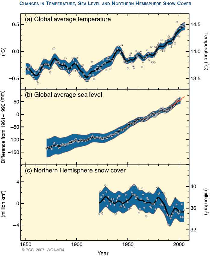 그림 9 한 세기간 지구 평균기온, 해수면 높이, 북반구 적설면적 비교[4]