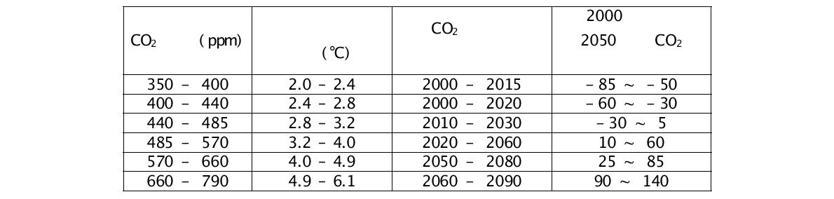 이산화탄소 농도 변화 따른 지구 평균기온 상승[5]