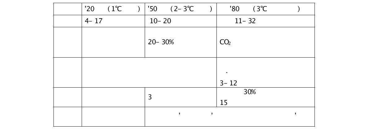 지구 평균기온 상승에 따른 영향 분석[3]