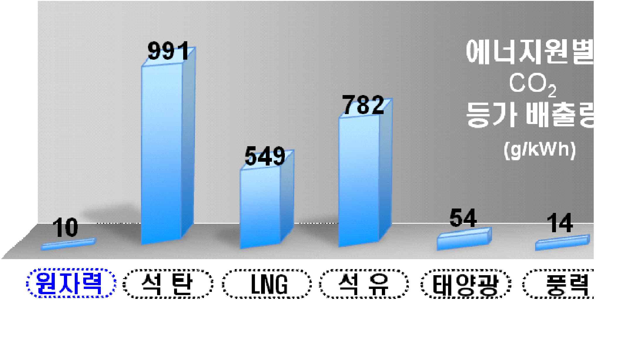 그림 11 에너지원별 CO2 등가배출량