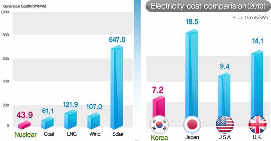 그림 14 전력원별 단가 비교