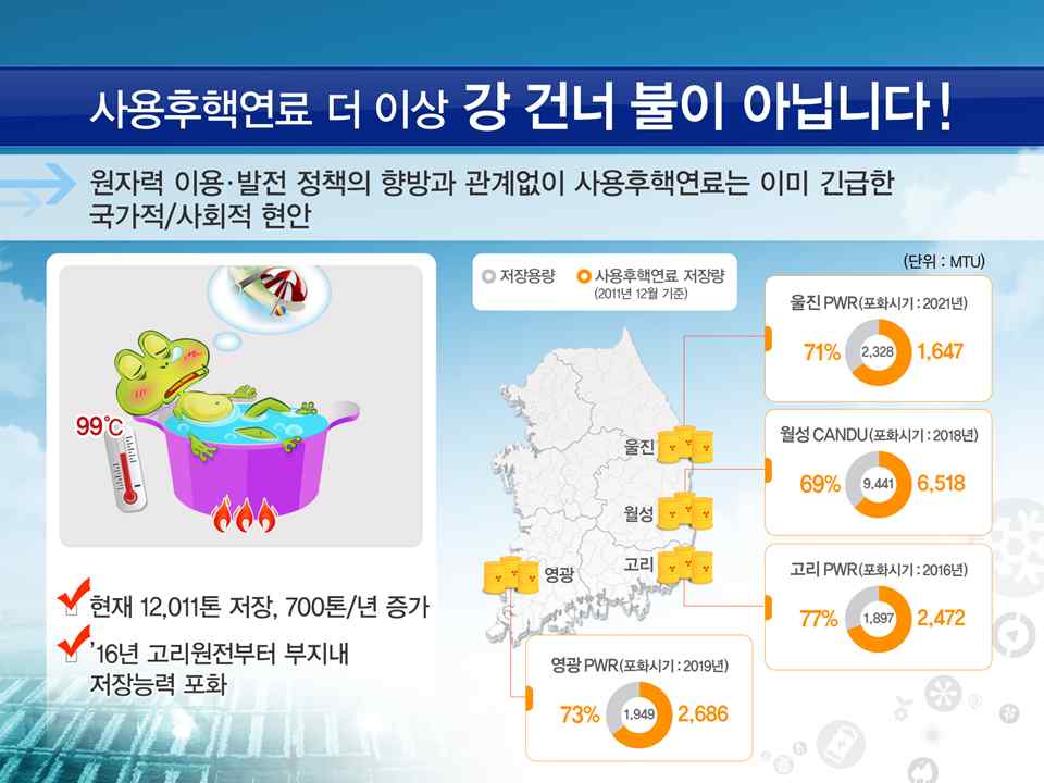 그림 18 원전 사용후핵연료 임시저장현황 및 현안