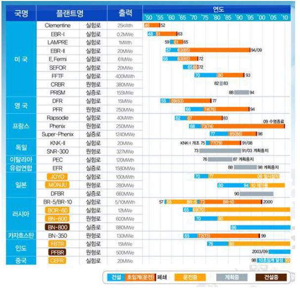 그림 26 세계 소듐냉각고속로 개발 이력 및 현황