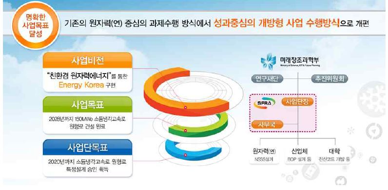 그림 27 소듐냉각고속로개발사업단 개요