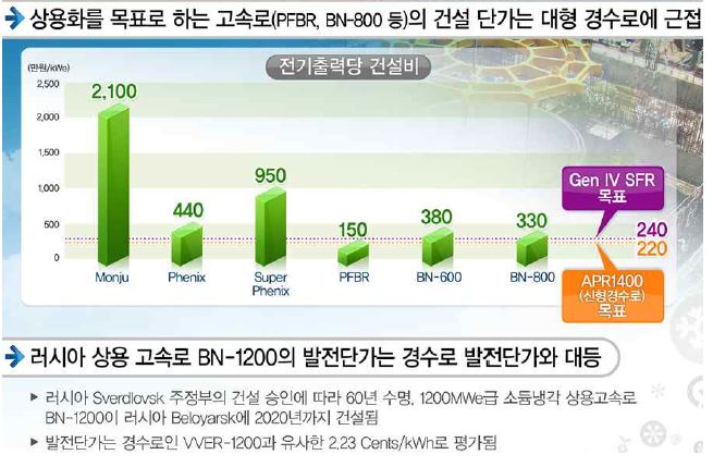 그림 32 소듐냉각고속로의 경제성 비교