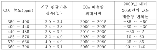 이산화탄소 농도 변화 따른 지구 평균기온 상승[5]