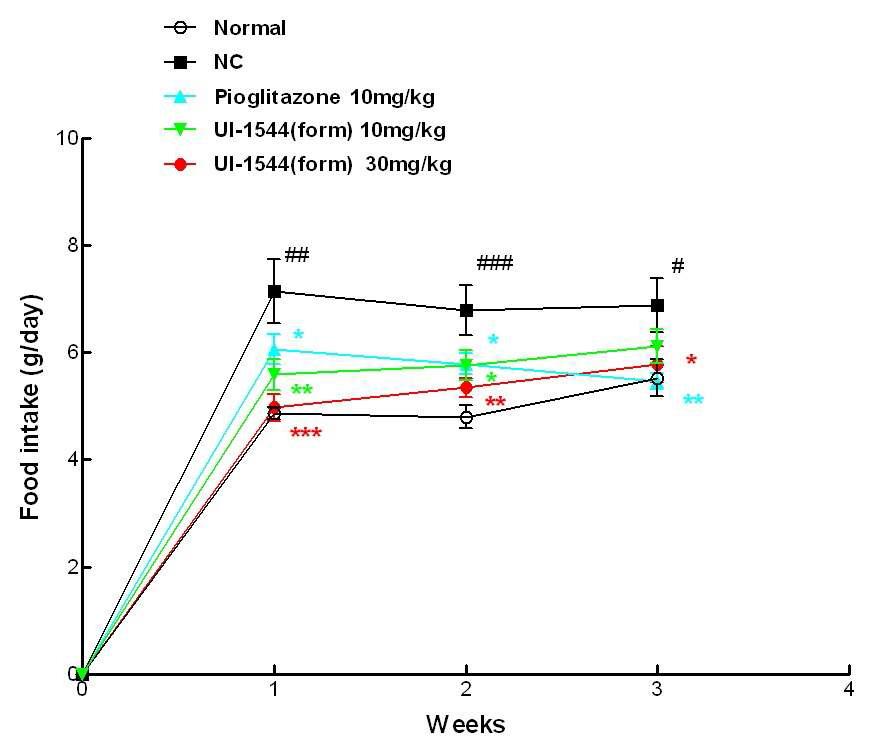 ob/ ob 모델에서 제형개선 화합물 투여시 사료섭취량 변화 (n=5- 7)