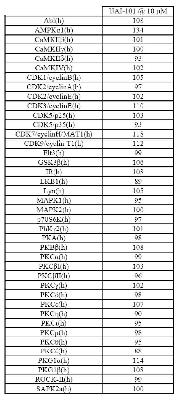 U I-1544(UA I-101)의 k inase 및 phosphatase 42종 대한 활성