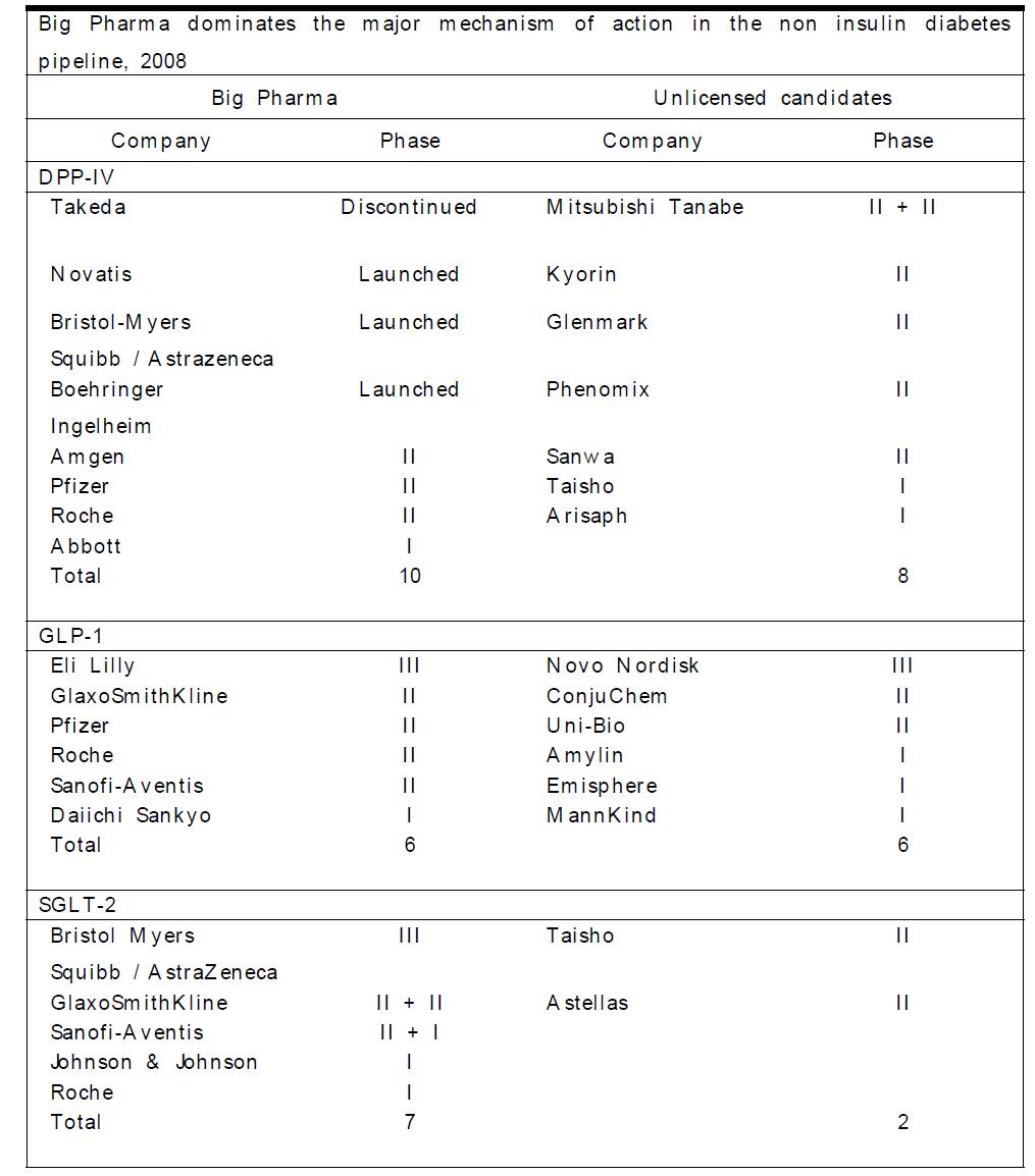 다국적 제약회사의 제 2형 당뇨병의 주요 표적 및 개발현황