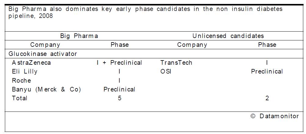 다국적 제약회사의 개발 초기에 있는 제 2형 당뇨병 표적 및 개발 현황