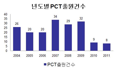 년도별 PCT출원건수