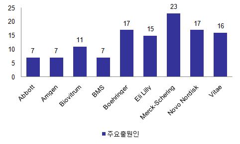 주요 출원인 분석