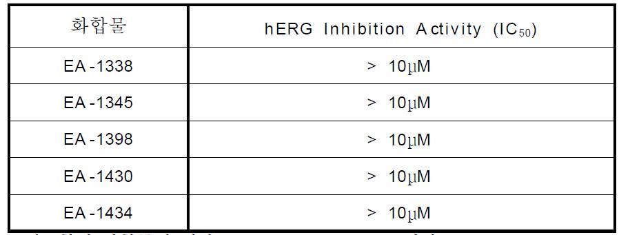 신규합성 화합물에 대한 hERG Bind ing A ssay 결과