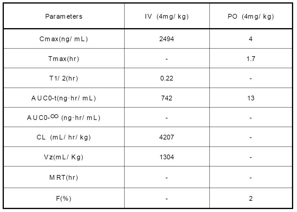 U I-1550에 대한 약물동태학적 파라미터 (m ouse. n=3)