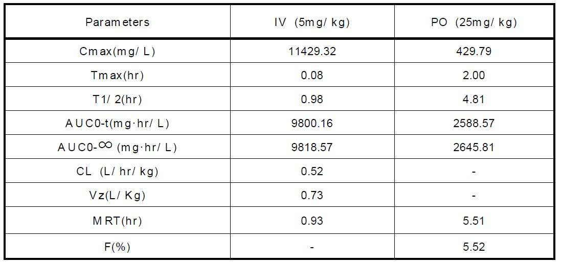 U I-1499에 dog 에 대한 약물동태학적 파라미터 (dog. n=3)