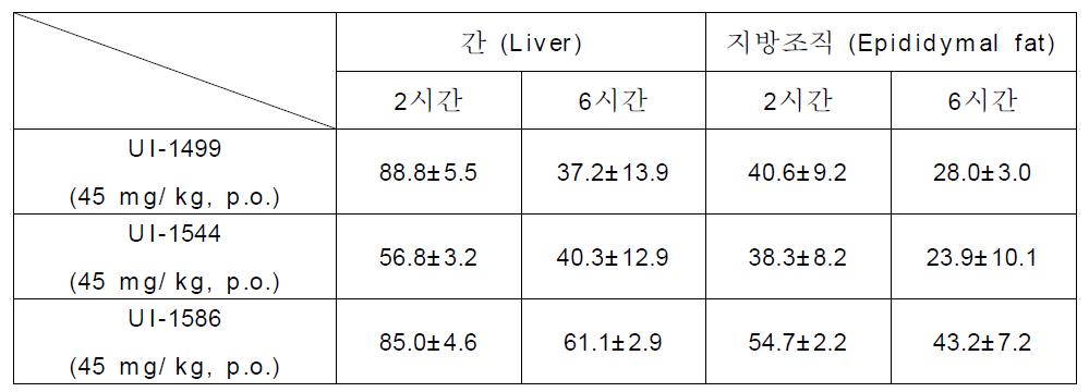 3종 화합물의 mouse ex v ivo 결과 (11β-H SD1 inh ibi t ion, m ean ± SE, %)