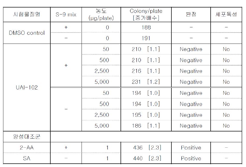 U I-1544의 TA 100시험균주를 사용한 돌연변이 복귀시험