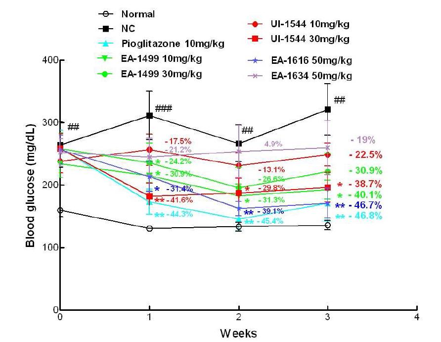 K K A y 모델에서 EA - 1499, 1616, 1634와 UI - 1544 화합물의 혈당강하효과(n=4- 6)