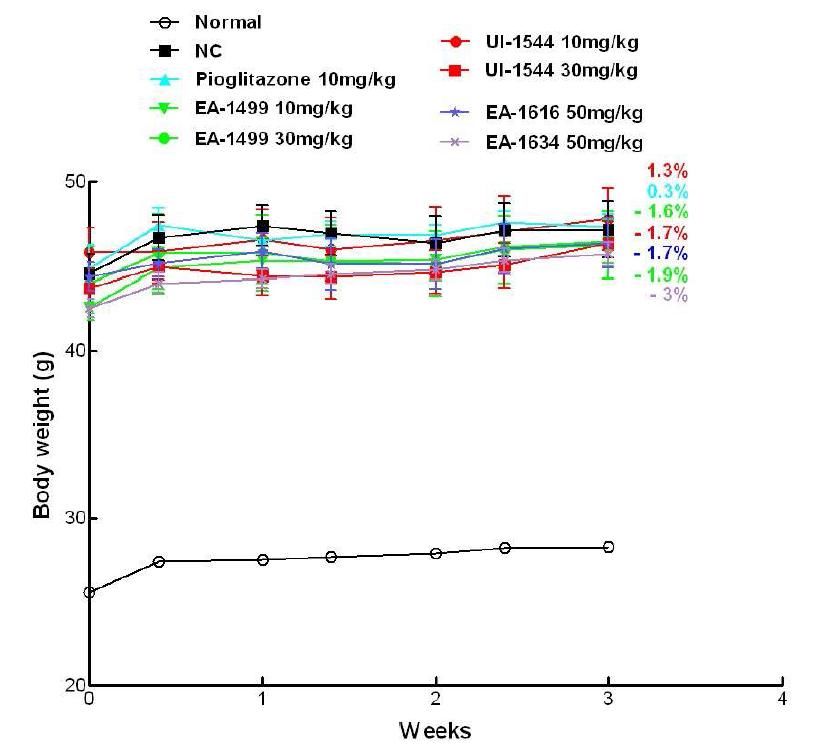 K K A y 모델에서 EA - 1499, 1616, 1634와 UI - 1544 화합물 투여 시 체중변화(n=4- 6)