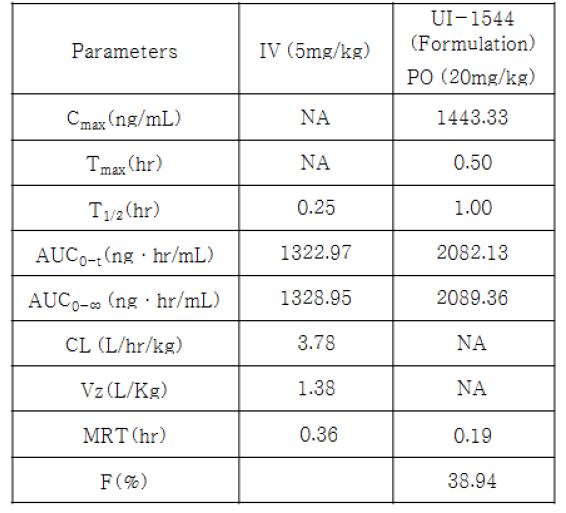 U I-1544 제형 개선 화합물에 대한 약물동태학적 파라미터 (m ouse. n=3)