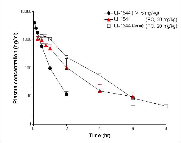 U I-1544 제형 개선 화합물의 경구 및 정맥 투여 후 평균 혈장 농도 곡선