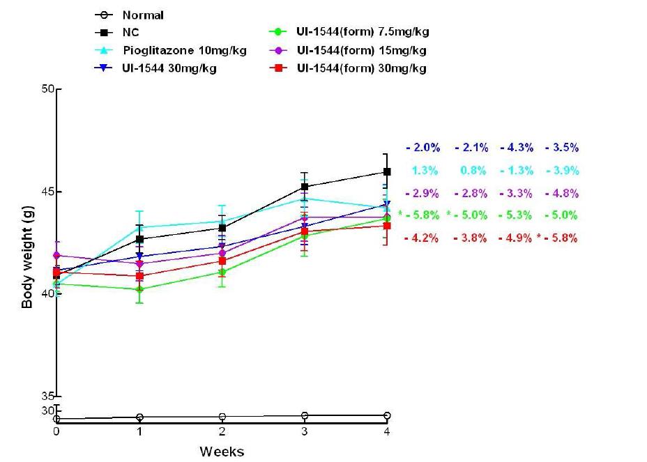 K K A y 모델에서 UI - 1544와 제형개선 화합물 투여 시 체중변화 (n=4- 7)