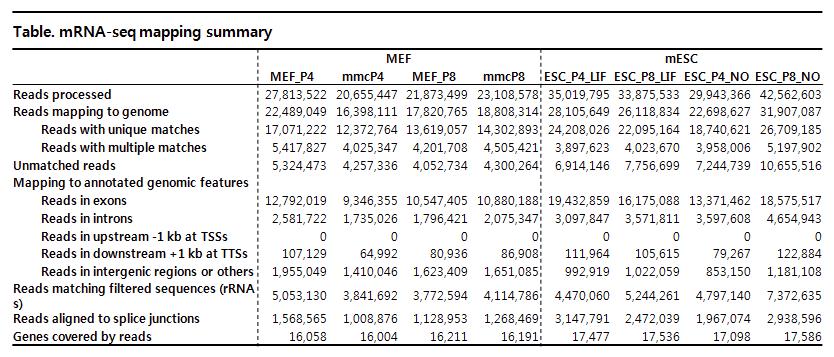 MEF 및 mESC의 mRNA 시퀀싱 매핑 summary .