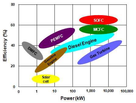 각종 발전 기술의 효율과 전력 생산 용량 관계