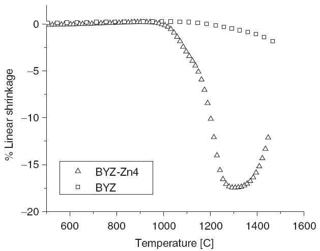 Zn 소결조제 첨가에 따른 수축 거동의 변화