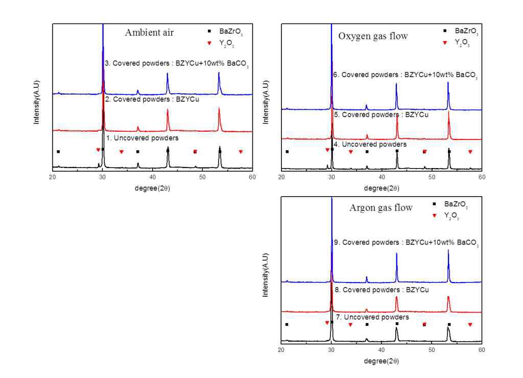 산소 및 바륨 분위기 변화에 따른 소결 후 XRD 결과