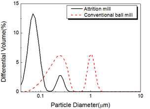 밀링 과정에 따른 입자 분포도