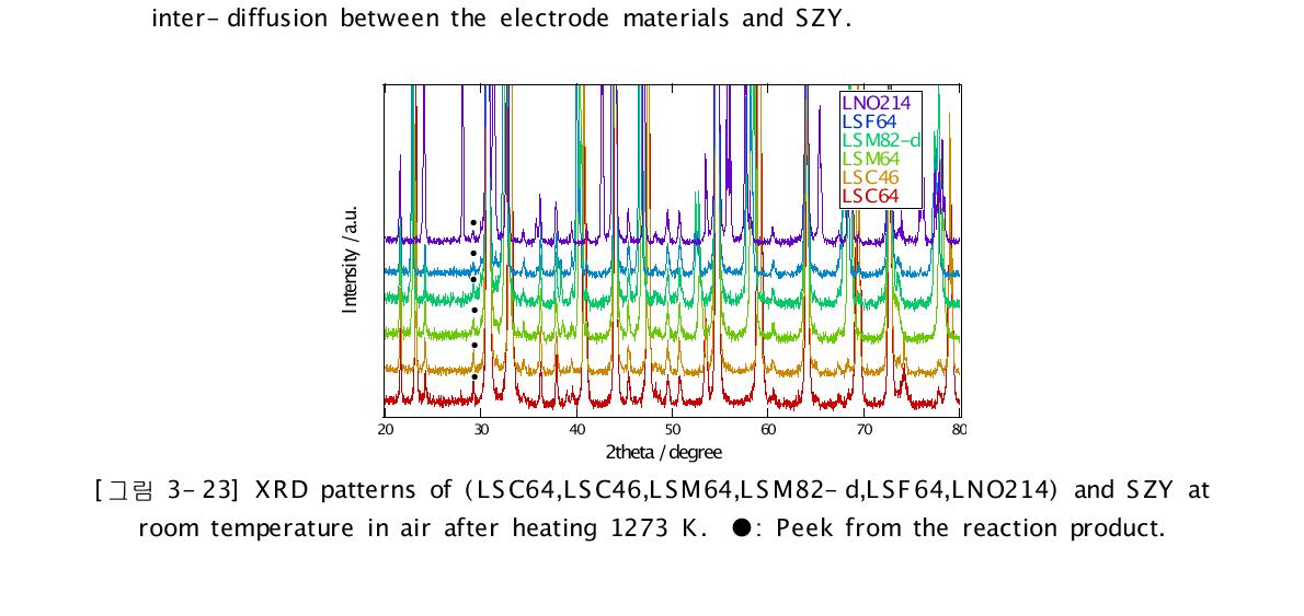 XRD patterns of (LSC64,LSC46,LSM64,LSM82-d,LSF64,LNO214) and SZY at