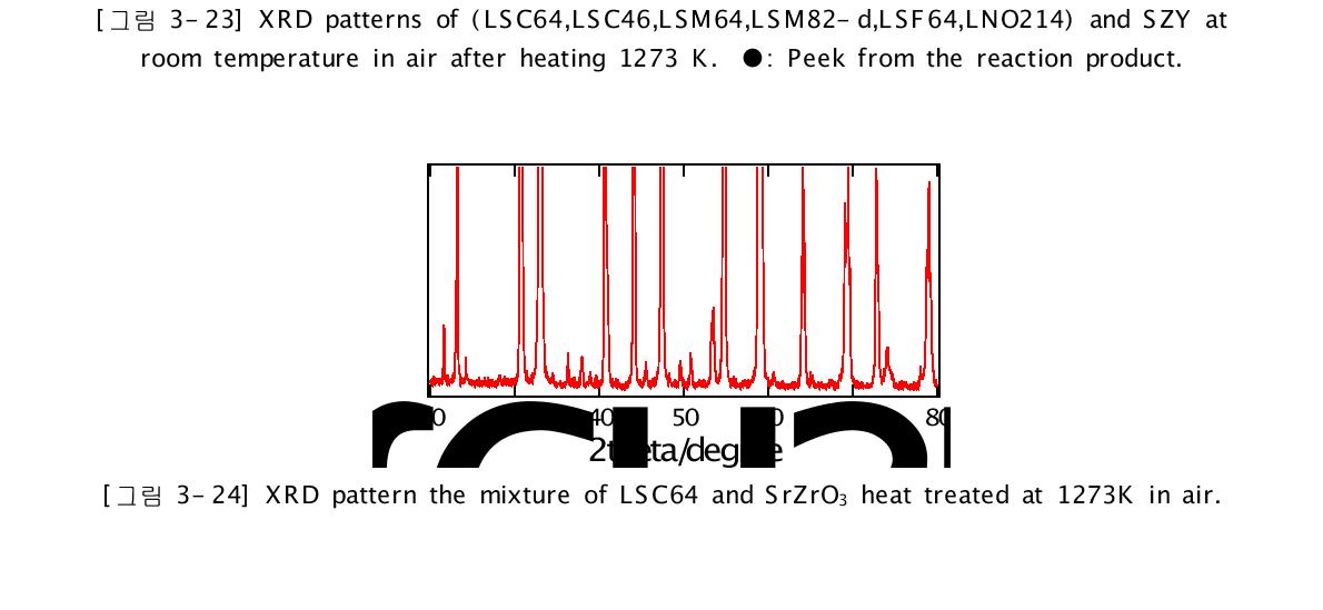 XRD pattern the mixture of LSC64 and SrZrO3 heat treated at 1273K in air.