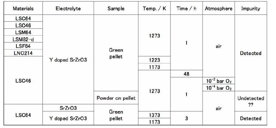 Summary of the conditions where impurity peek at 2q =29˚ was detected.