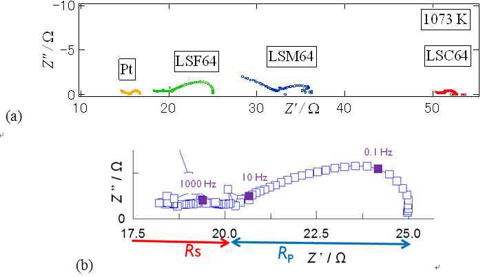 Impedance spectra of porous LSF64, LSM64, LSC64 and Pt electrodes under 1% oxygen and 2.3% water vapor balanced with Ar gas (a) and the details for LSF64.