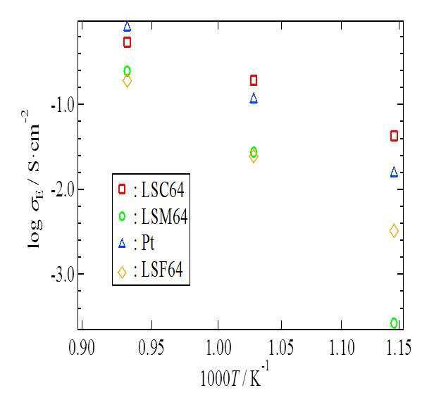 Electrochemical interface conductivity of perovskite type oxides on SZY electrolyte.