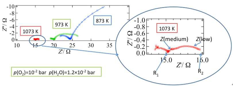 Typical impedance response of a dense LSC64 electrode.