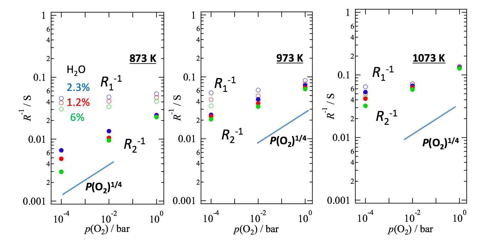 Oxygen partial pressure dependence of R1 and R2 of dense LSC electrode on LZY.