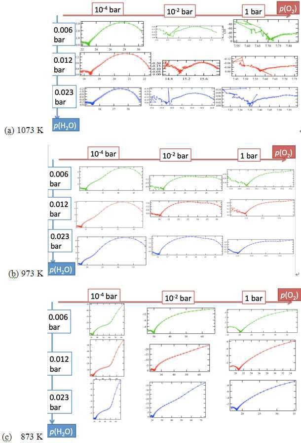 Systematic comparison of the impedance response of dense LSC film on SZY.