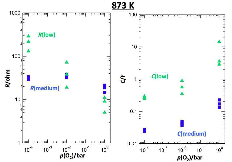 Oxygen partial pressure dependence of low and medium frequency responses of the impedance of the dense LSC film electrode on SZY at 873 K.