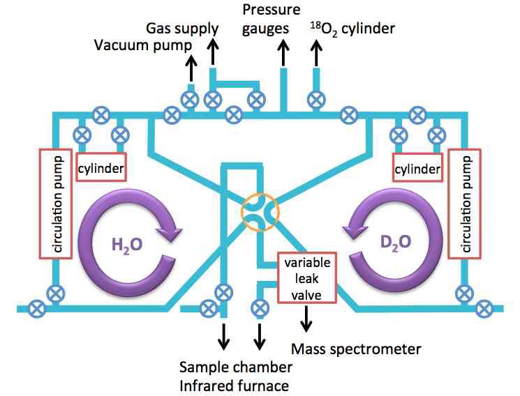 Schematic view of gas circulation line for isotope exchange experiments.